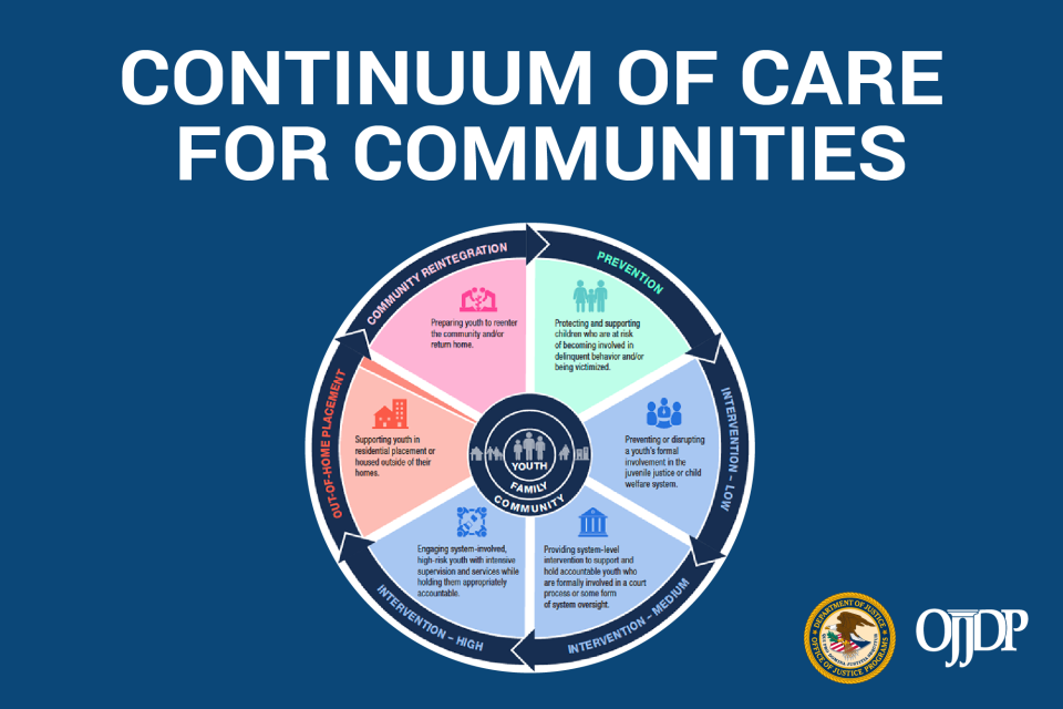 Circular diagram illustrating the Continuum of Care for Communities, showing steps from Prevention to Intervention to Community Reintegration. The center focuses on Youth, Family, and Community, surrounded by stages like Prevention, Intervention-Low, Intervention-Medium, Intervention-High, and Out-of-Home Placement. Each section describes specific actions to support youth at different stages of involvement with the justice system.